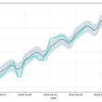 Rllcf Stock Price Prediction