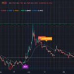 Sundial Growers Stock Prediction 2021