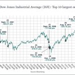 Lowes Stock Price Chart